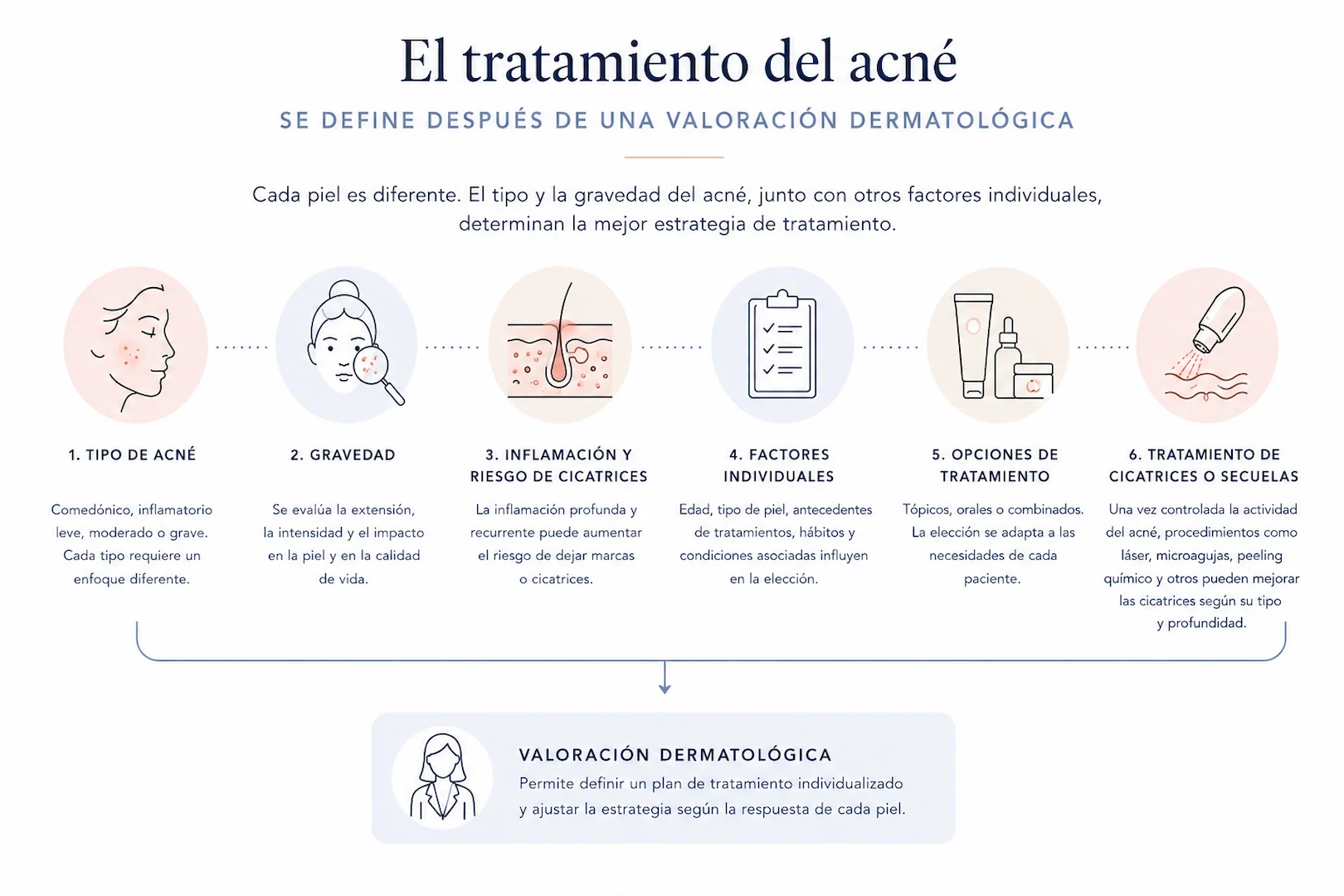 Factores que se valoran para definir el tratamiento del acné y de sus cicatrices